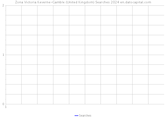 Zona Victoria Keverne-Gamble (United Kingdom) Searches 2024 