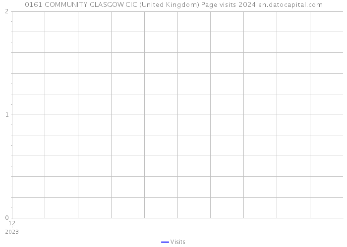 0161 COMMUNITY GLASGOW CIC (United Kingdom) Page visits 2024 