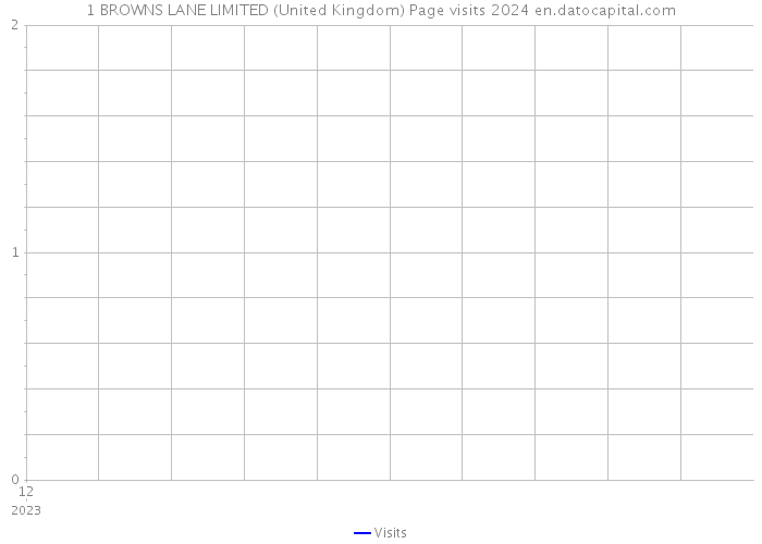 1 BROWNS LANE LIMITED (United Kingdom) Page visits 2024 