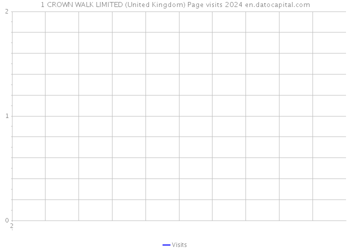 1 CROWN WALK LIMITED (United Kingdom) Page visits 2024 