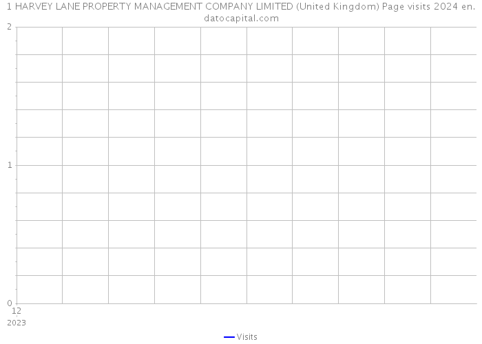 1 HARVEY LANE PROPERTY MANAGEMENT COMPANY LIMITED (United Kingdom) Page visits 2024 