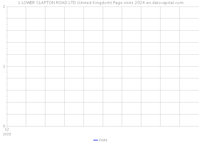 1 LOWER CLAPTON ROAD LTD (United Kingdom) Page visits 2024 