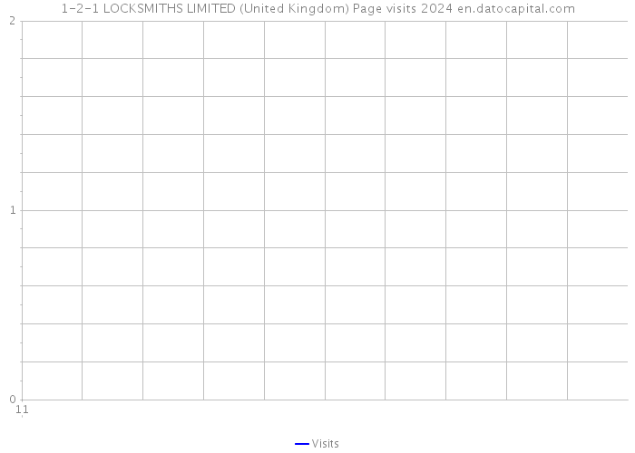 1-2-1 LOCKSMITHS LIMITED (United Kingdom) Page visits 2024 