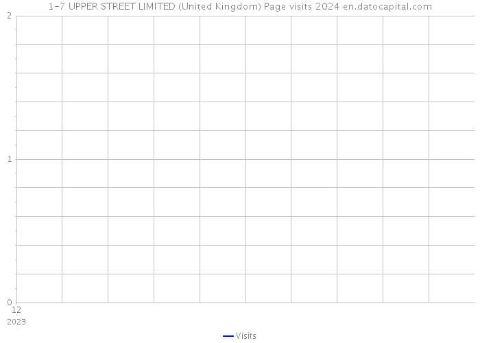 1-7 UPPER STREET LIMITED (United Kingdom) Page visits 2024 