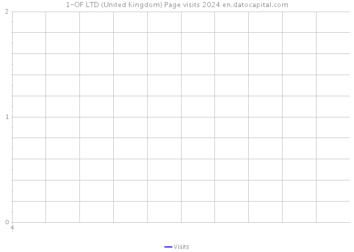 1-OF LTD (United Kingdom) Page visits 2024 