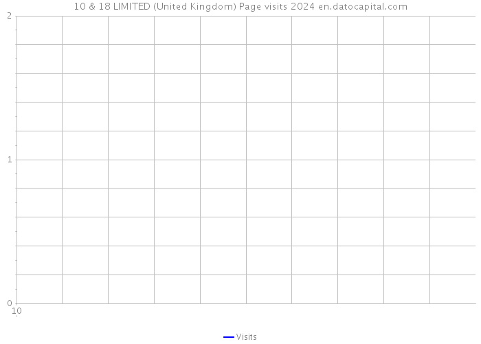 10 & 18 LIMITED (United Kingdom) Page visits 2024 