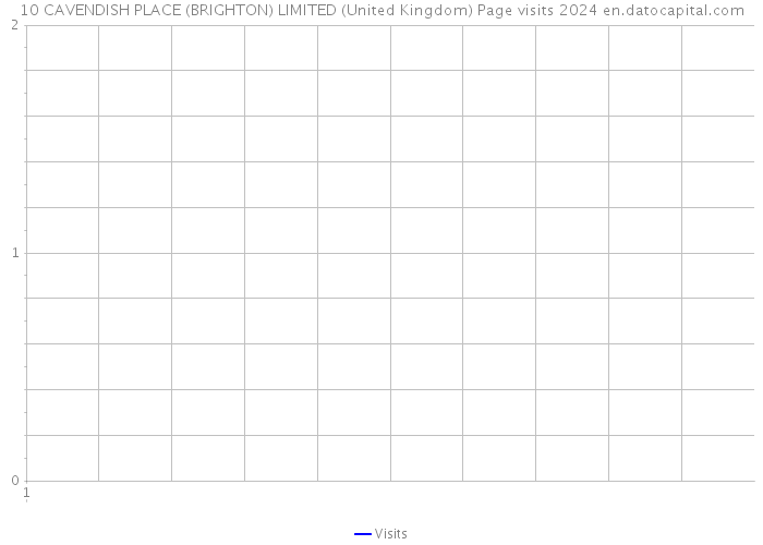10 CAVENDISH PLACE (BRIGHTON) LIMITED (United Kingdom) Page visits 2024 