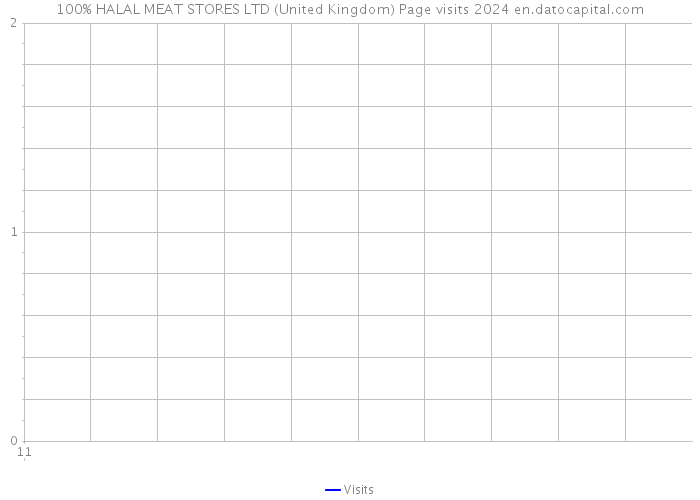 100% HALAL MEAT STORES LTD (United Kingdom) Page visits 2024 