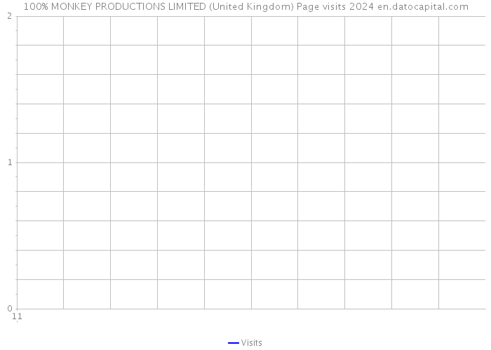100% MONKEY PRODUCTIONS LIMITED (United Kingdom) Page visits 2024 