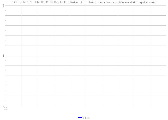 100 PERCENT PRODUCTIONS LTD (United Kingdom) Page visits 2024 