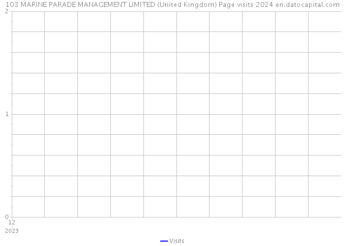 103 MARINE PARADE MANAGEMENT LIMITED (United Kingdom) Page visits 2024 