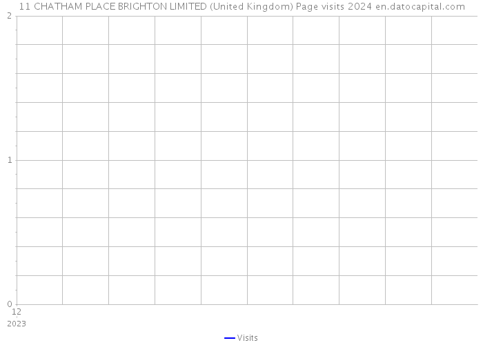 11 CHATHAM PLACE BRIGHTON LIMITED (United Kingdom) Page visits 2024 