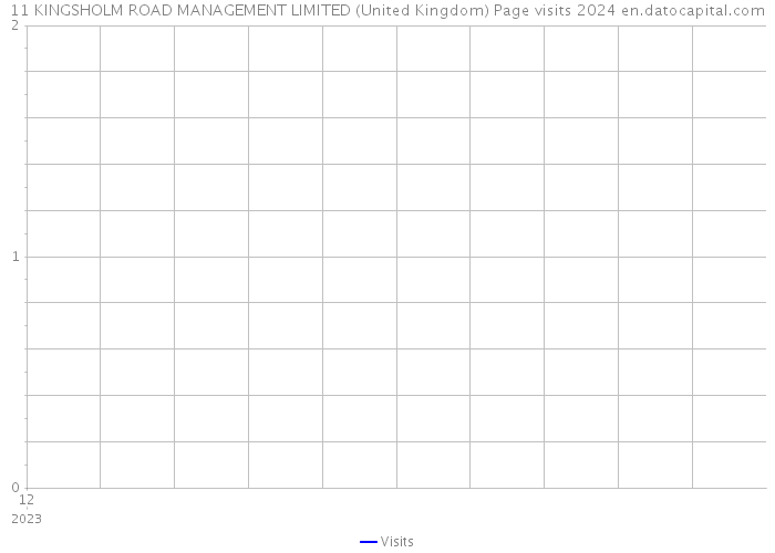 11 KINGSHOLM ROAD MANAGEMENT LIMITED (United Kingdom) Page visits 2024 
