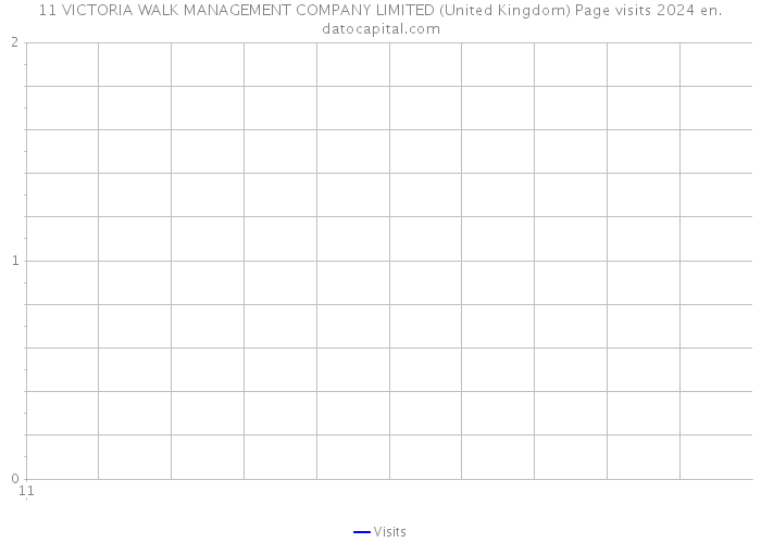 11 VICTORIA WALK MANAGEMENT COMPANY LIMITED (United Kingdom) Page visits 2024 