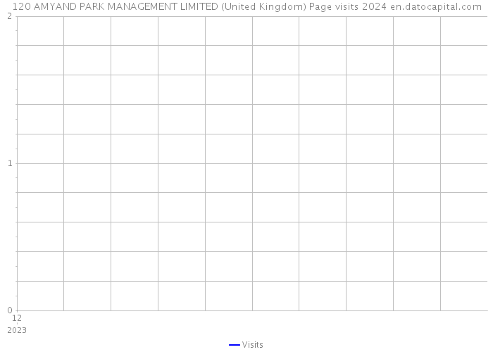 120 AMYAND PARK MANAGEMENT LIMITED (United Kingdom) Page visits 2024 