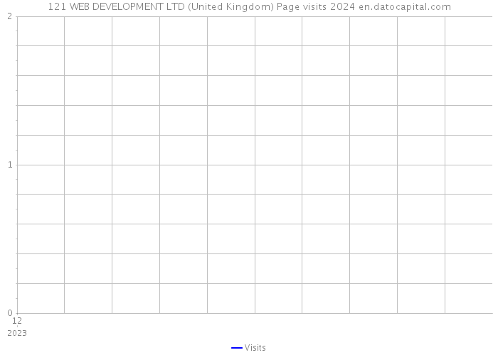 121 WEB DEVELOPMENT LTD (United Kingdom) Page visits 2024 