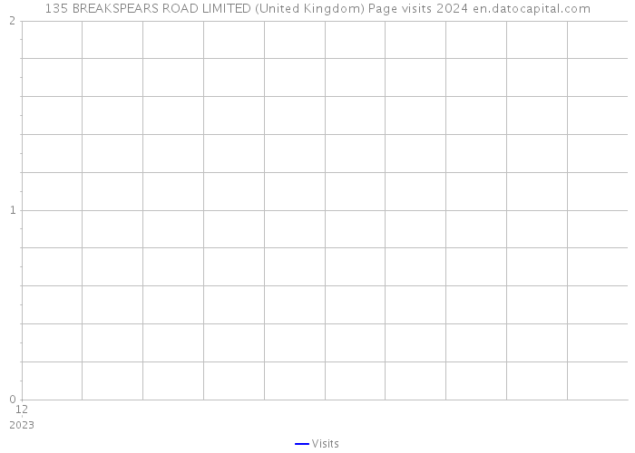 135 BREAKSPEARS ROAD LIMITED (United Kingdom) Page visits 2024 