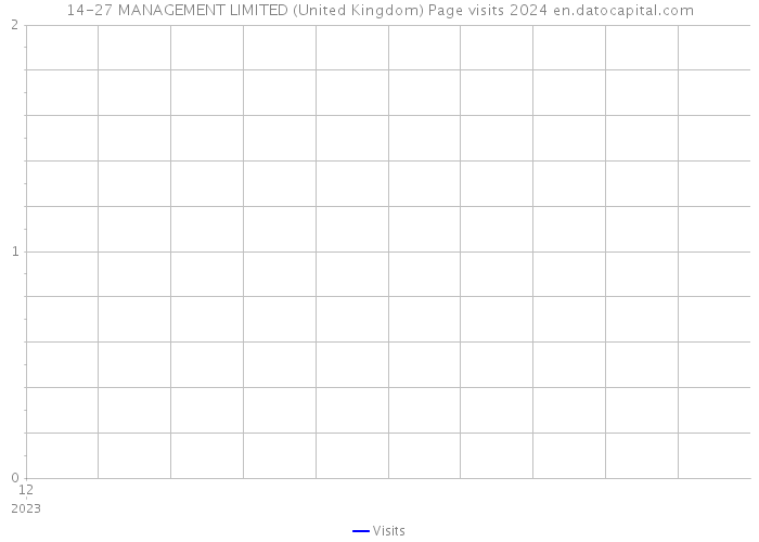 14-27 MANAGEMENT LIMITED (United Kingdom) Page visits 2024 