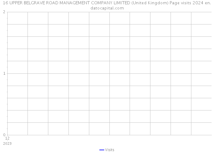 16 UPPER BELGRAVE ROAD MANAGEMENT COMPANY LIMITED (United Kingdom) Page visits 2024 