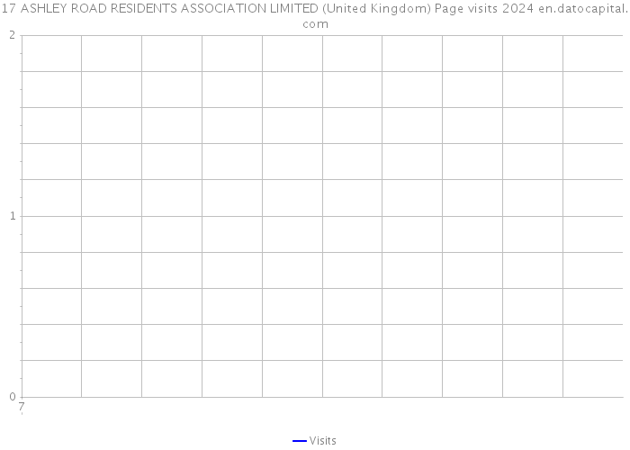 17 ASHLEY ROAD RESIDENTS ASSOCIATION LIMITED (United Kingdom) Page visits 2024 