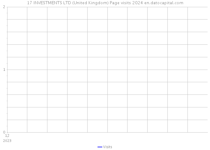 17 INVESTMENTS LTD (United Kingdom) Page visits 2024 
