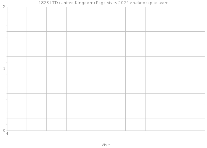 1823 LTD (United Kingdom) Page visits 2024 