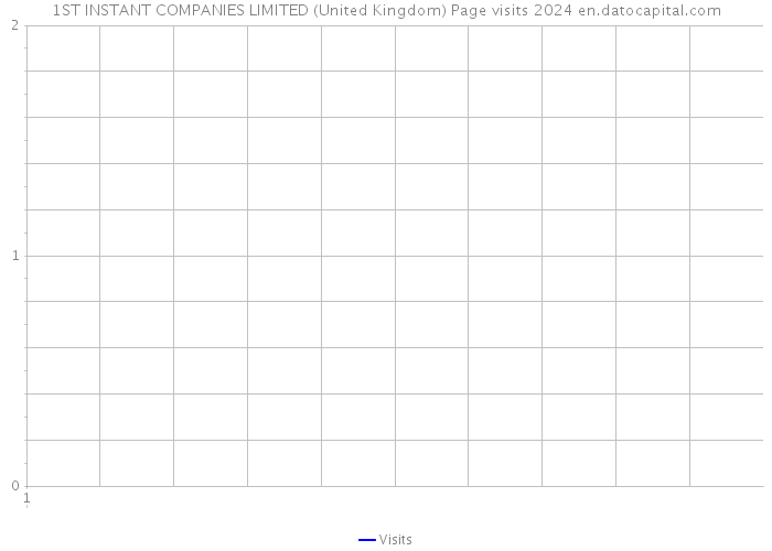 1ST INSTANT COMPANIES LIMITED (United Kingdom) Page visits 2024 