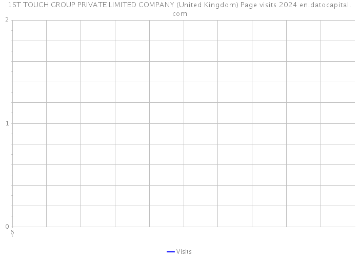 1ST TOUCH GROUP PRIVATE LIMITED COMPANY (United Kingdom) Page visits 2024 