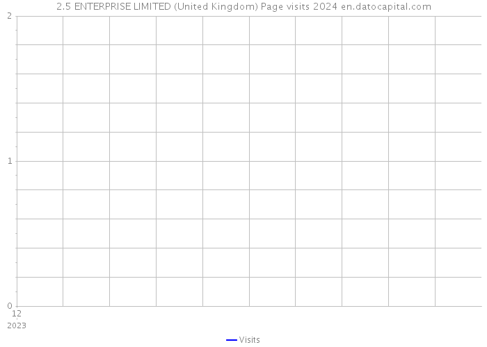 2.5 ENTERPRISE LIMITED (United Kingdom) Page visits 2024 