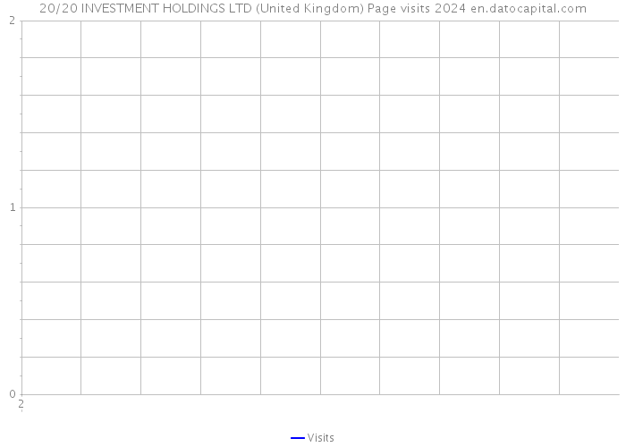 20/20 INVESTMENT HOLDINGS LTD (United Kingdom) Page visits 2024 