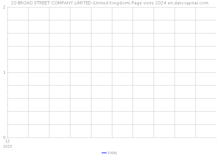 20 BROAD STREET COMPANY LIMITED (United Kingdom) Page visits 2024 