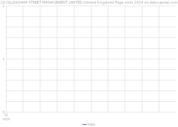 20 GILLINGHAM STREET MANAGEMENT LIMITED (United Kingdom) Page visits 2024 
