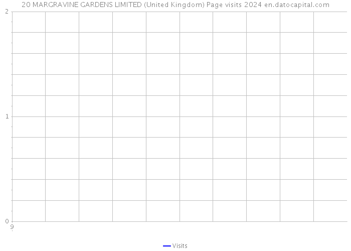 20 MARGRAVINE GARDENS LIMITED (United Kingdom) Page visits 2024 
