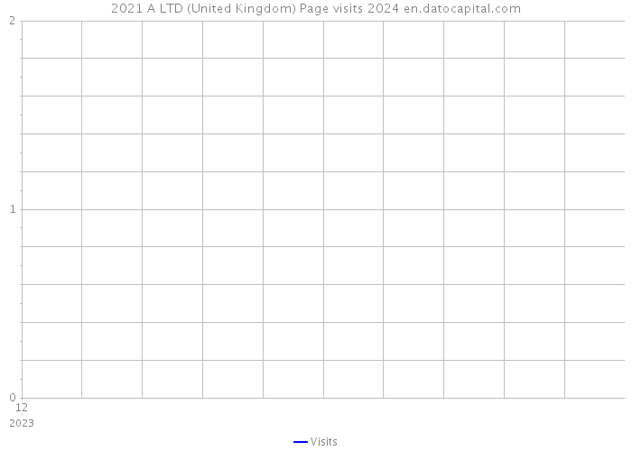 2021 A LTD (United Kingdom) Page visits 2024 