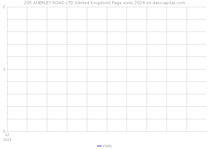 205 ANERLEY ROAD LTD (United Kingdom) Page visits 2024 