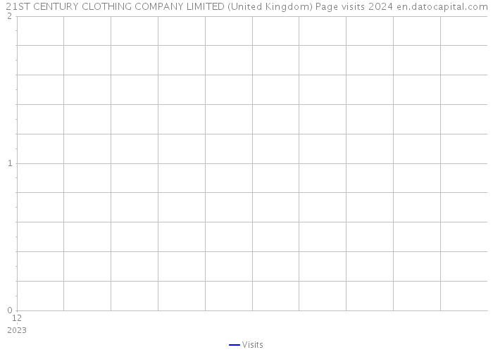 21ST CENTURY CLOTHING COMPANY LIMITED (United Kingdom) Page visits 2024 