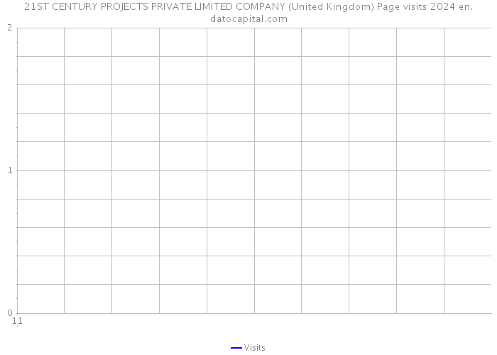 21ST CENTURY PROJECTS PRIVATE LIMITED COMPANY (United Kingdom) Page visits 2024 