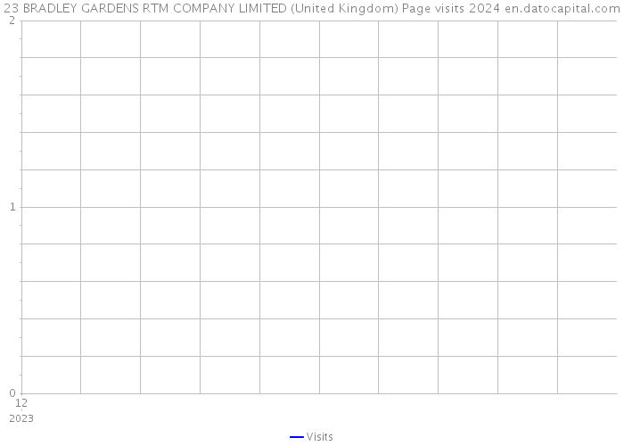23 BRADLEY GARDENS RTM COMPANY LIMITED (United Kingdom) Page visits 2024 
