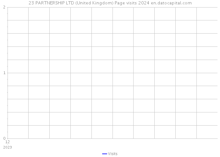 23 PARTNERSHIP LTD (United Kingdom) Page visits 2024 