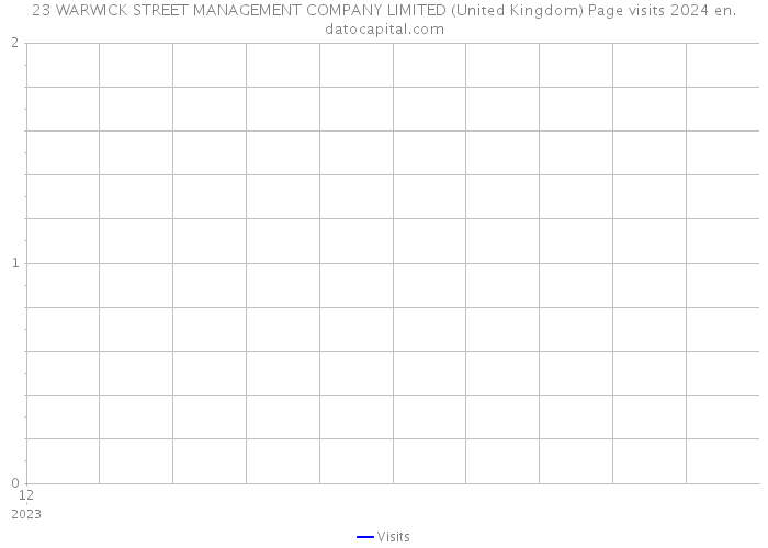 23 WARWICK STREET MANAGEMENT COMPANY LIMITED (United Kingdom) Page visits 2024 