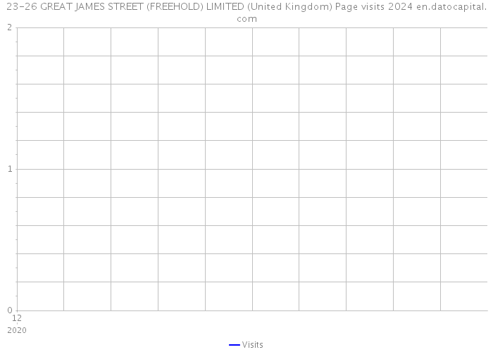 23-26 GREAT JAMES STREET (FREEHOLD) LIMITED (United Kingdom) Page visits 2024 
