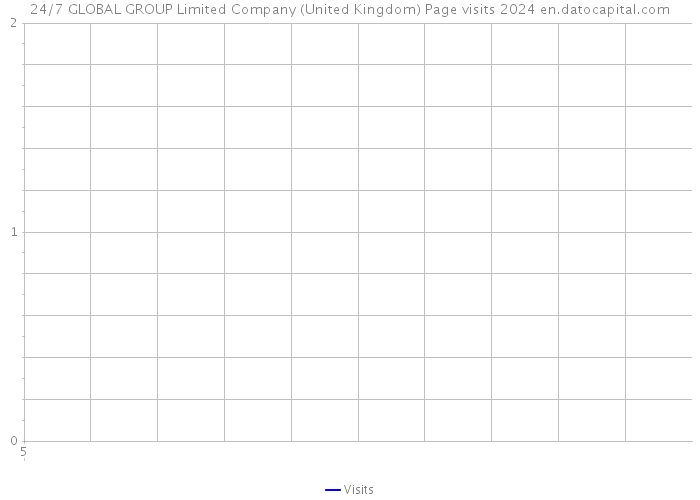 24/7 GLOBAL GROUP Limited Company (United Kingdom) Page visits 2024 