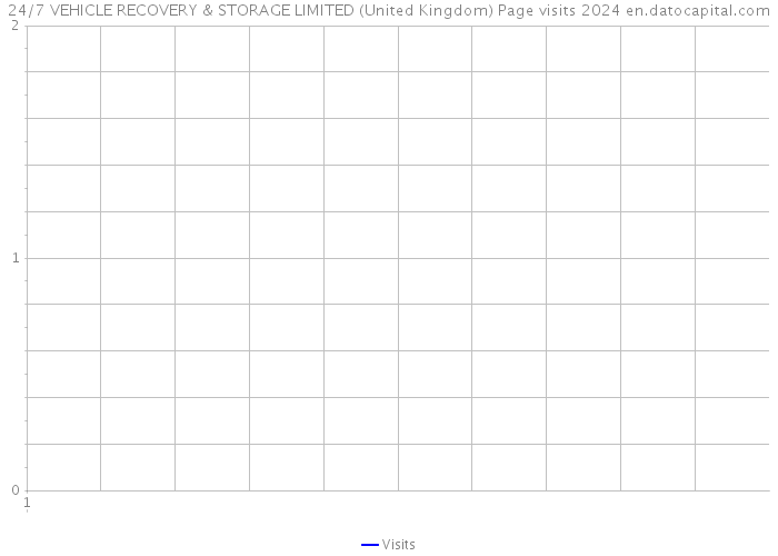 24/7 VEHICLE RECOVERY & STORAGE LIMITED (United Kingdom) Page visits 2024 