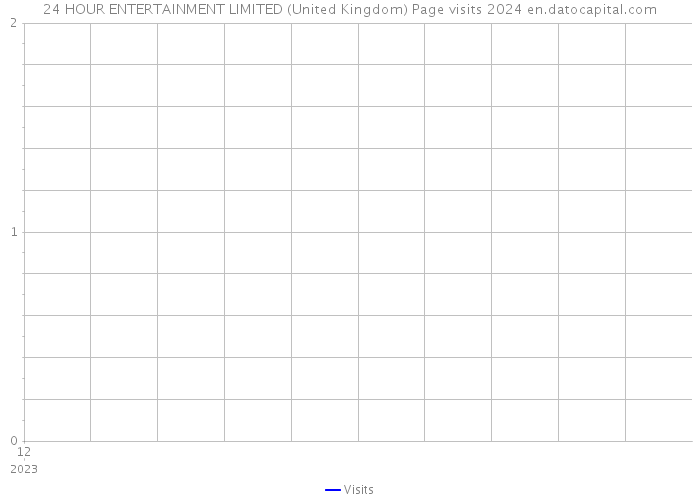 24 HOUR ENTERTAINMENT LIMITED (United Kingdom) Page visits 2024 
