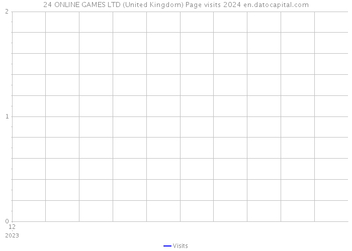 24 ONLINE GAMES LTD (United Kingdom) Page visits 2024 