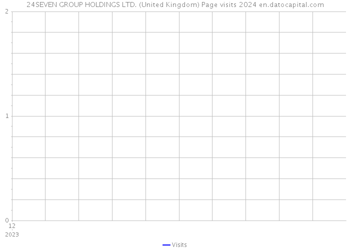 24SEVEN GROUP HOLDINGS LTD. (United Kingdom) Page visits 2024 