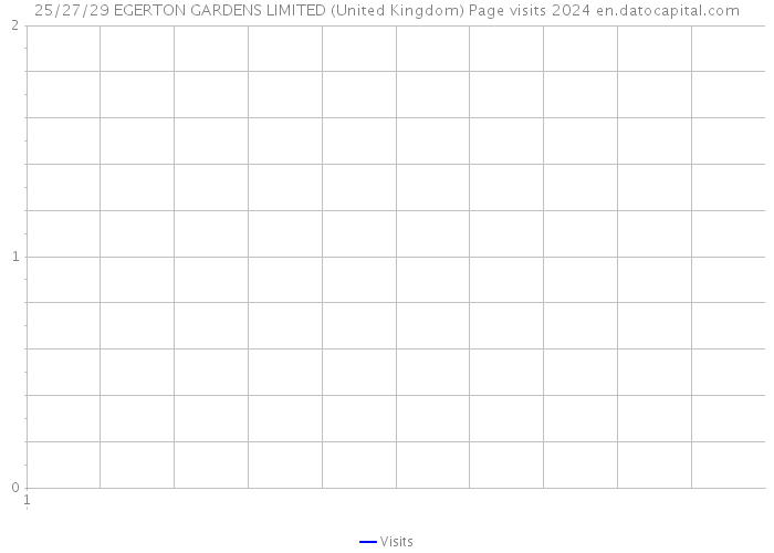 25/27/29 EGERTON GARDENS LIMITED (United Kingdom) Page visits 2024 