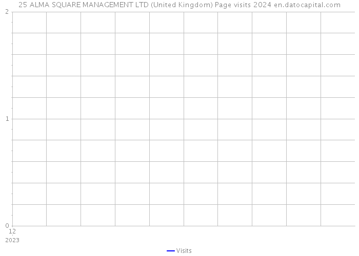25 ALMA SQUARE MANAGEMENT LTD (United Kingdom) Page visits 2024 