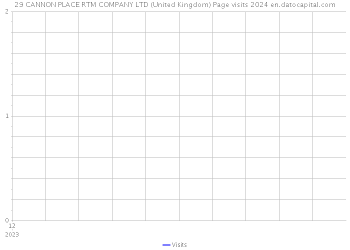 29 CANNON PLACE RTM COMPANY LTD (United Kingdom) Page visits 2024 