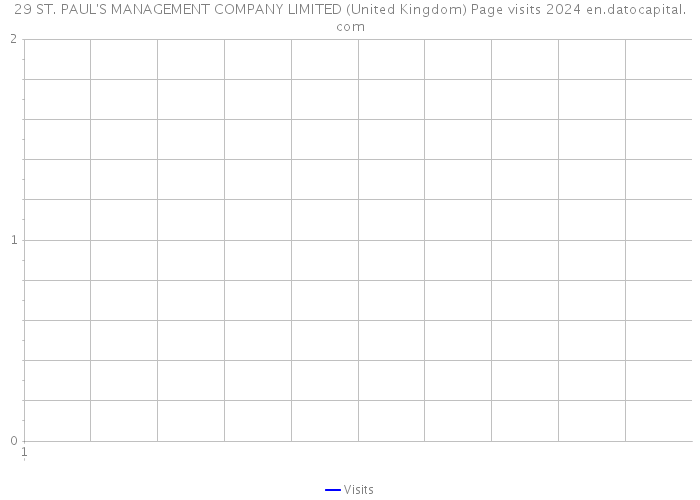 29 ST. PAUL'S MANAGEMENT COMPANY LIMITED (United Kingdom) Page visits 2024 